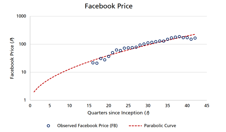 Facebook price