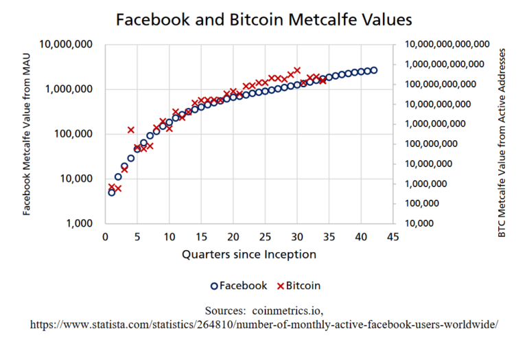 facebook vs bitcoin price